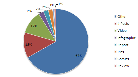 mashable post type breakdown